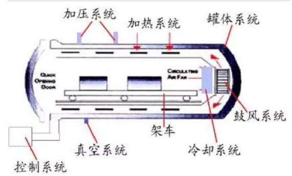 熱壓罐系統組成