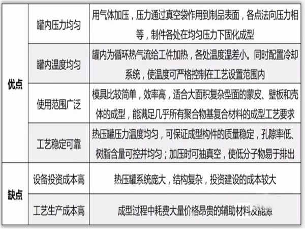 熱壓罐成型工藝的特點