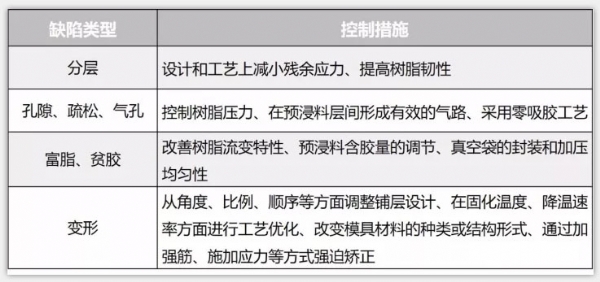 熱壓罐成型過程缺陷類型及控制方法