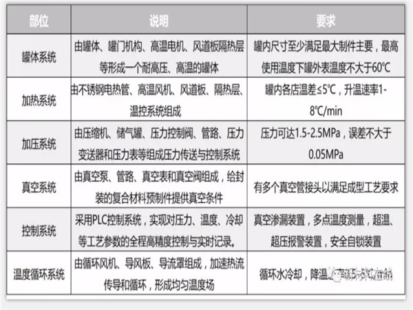 熱壓罐各系統組成及說明